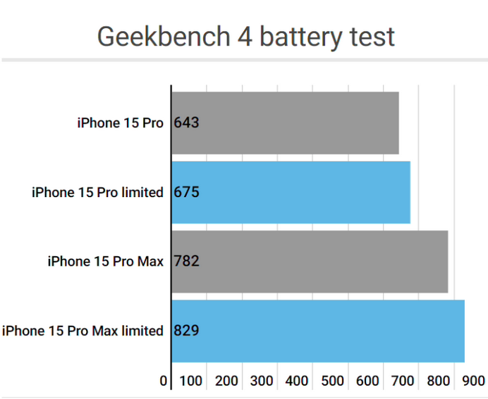 金水apple维修站iPhone15Pro的ProMotion高刷功能耗电吗