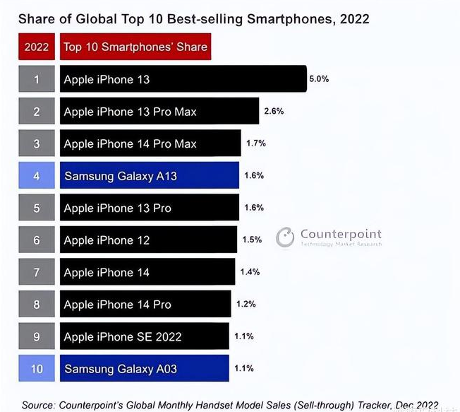 金水苹果维修分享:为什么iPhone14的销量不如iPhone13? 