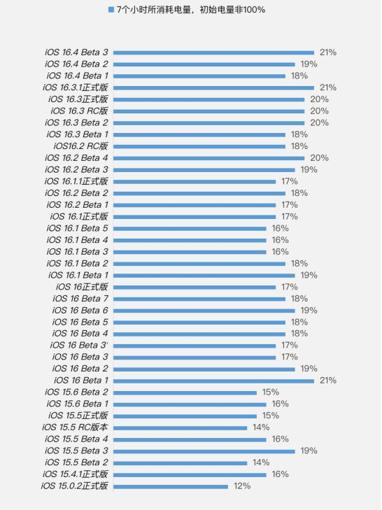 金水苹果手机维修分享iOS 16.4 Beta 3续航跑分等测试结果汇总 