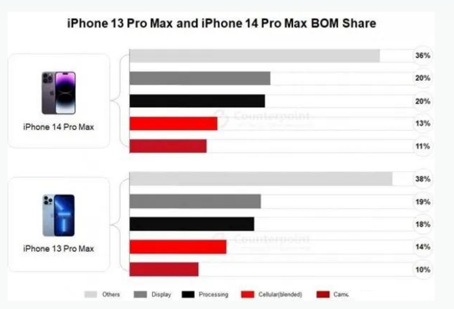 金水苹果手机维修分享iPhone 14 Pro的成本和利润 