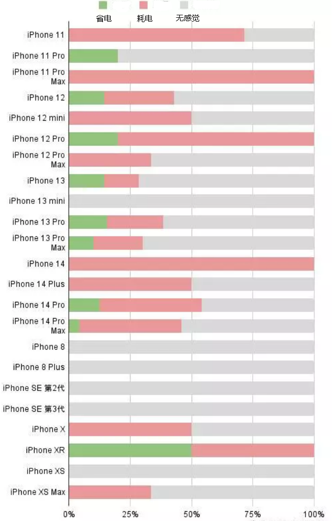 金水苹果手机维修分享iOS16.2太耗电怎么办？iOS16.2续航不好可以降级吗？ 