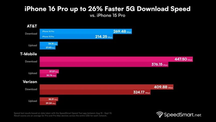 金水苹果手机维修分享iPhone 16 Pro 系列的 5G 速度 